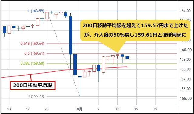 米ドル/円 日足チャート