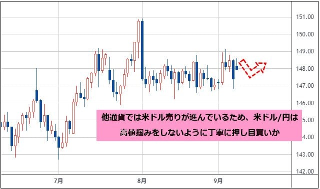米ドル/円 日足チャート