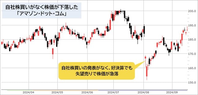 アマゾン・ドット・コムの日足チャート（CFD） 