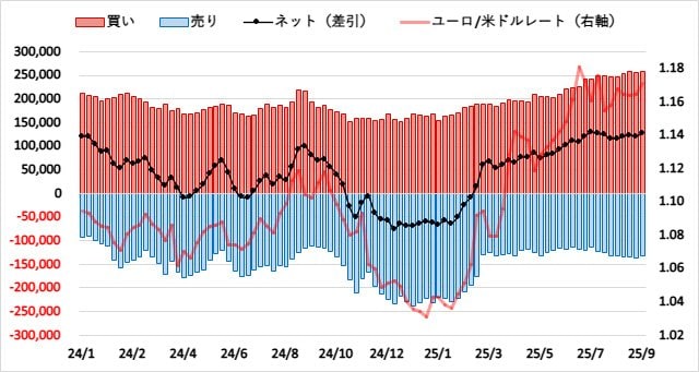 ユーロ(EUR)のIMMポジション推移