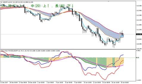 米ドル/円 ４時間足