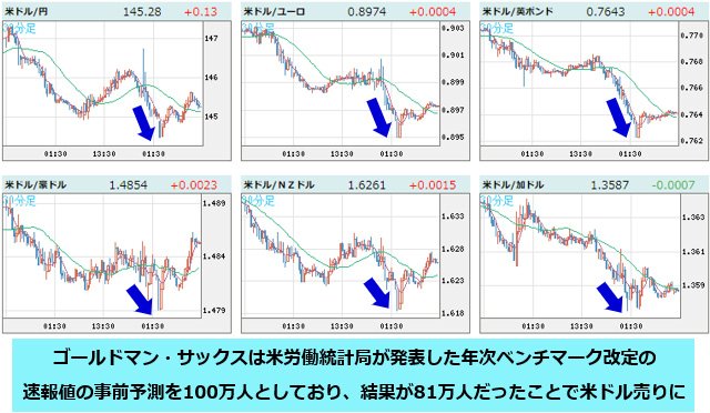 米ドルVS世界の通貨 30分足チャート