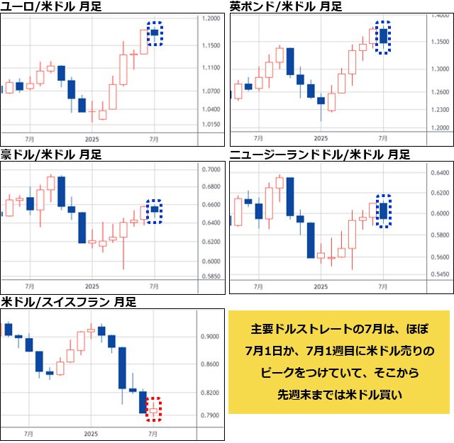 ユーロ/米ドル&英ポンド/米ドル&豪ドル/米ドル&ニュージーランドドル/米ドル&米ドル/スイスフラン 月足