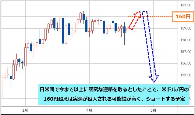 米ドル/円 日足チャート