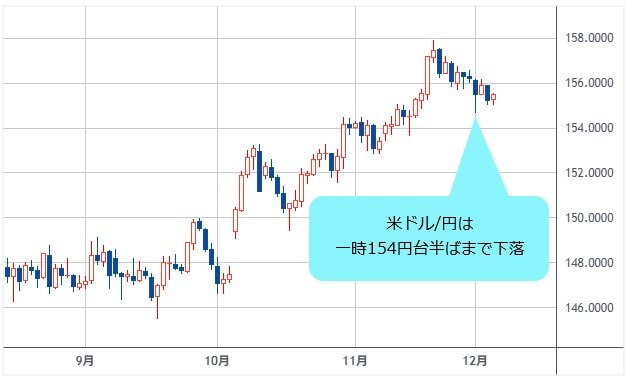 米ドル/円 日足