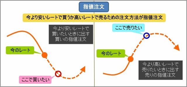 指値注文のイメージ