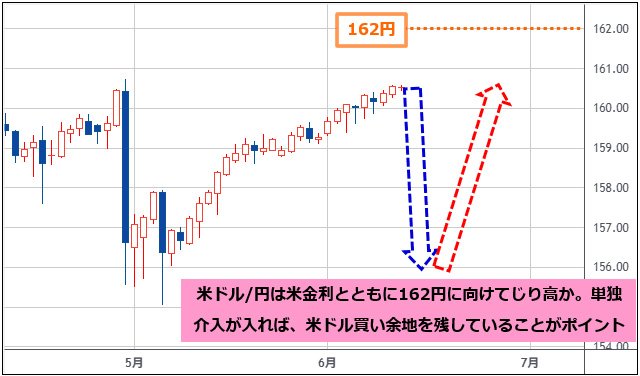 米ドル/円 日足チャート