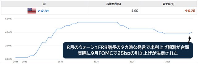 米国の政策金利(FFレート誘導目標レンジ上限)の推移