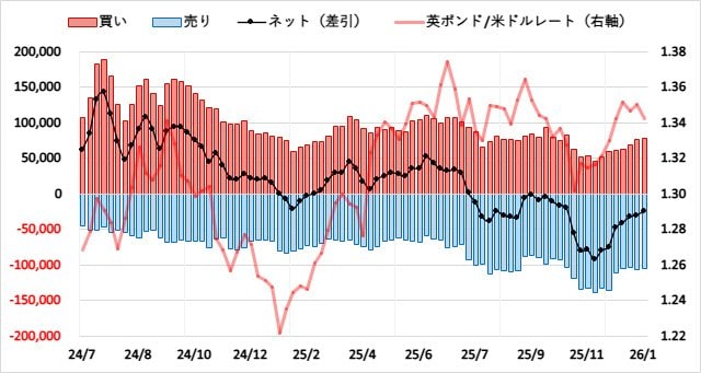 英ポンド（GBP）のIMMポジション推移