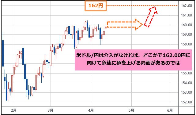 米ドル/円 日足チャート