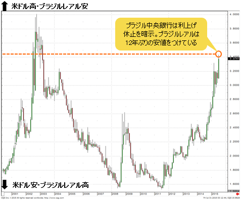 米ドル/ブラジルレアル 日足