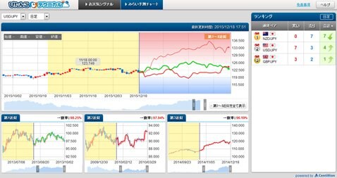 外為どっとコムの「ぴたんこテクニカル」お試し版