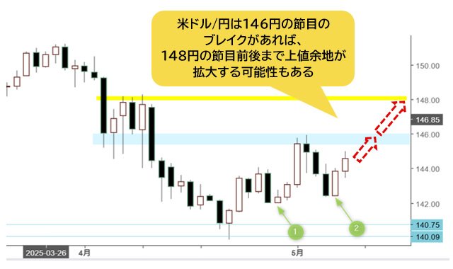 米ドル/円 日足チャート