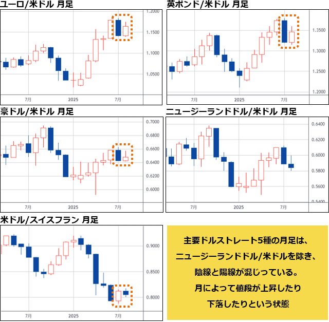 ユーロ/米ドル、英ポンド/米ドル、豪ドル/米ドル、ニュージーランドドル/米ドル、米ドル/スイスフラン 月足チャート