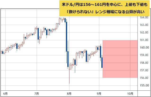 米ドル/円 日足チャート