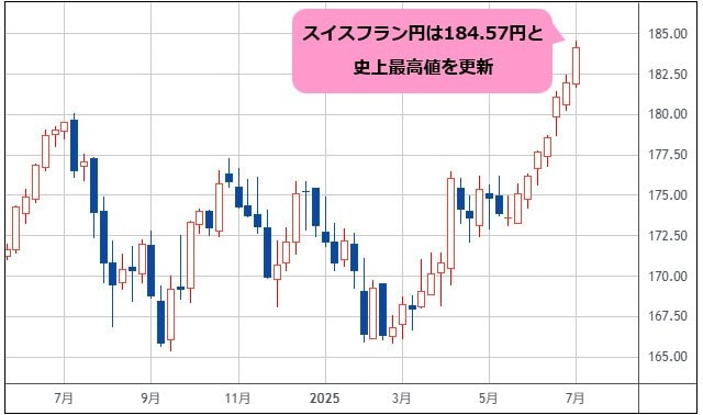 スイスフラン/円 週足チャート