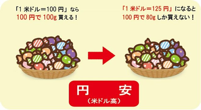 円安のイメージ