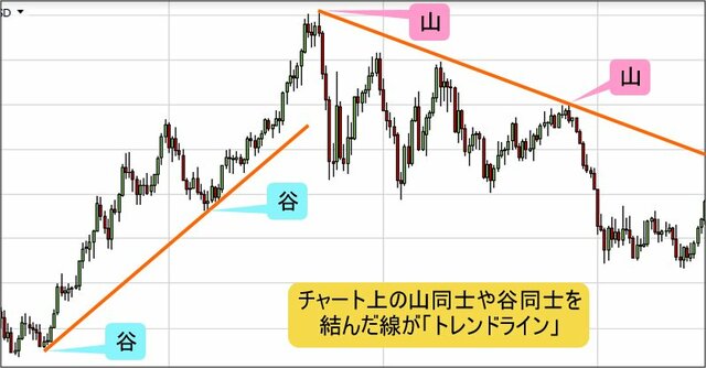 トレンドラインの例