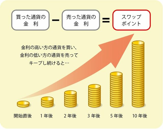 スワップポイントのイメージ