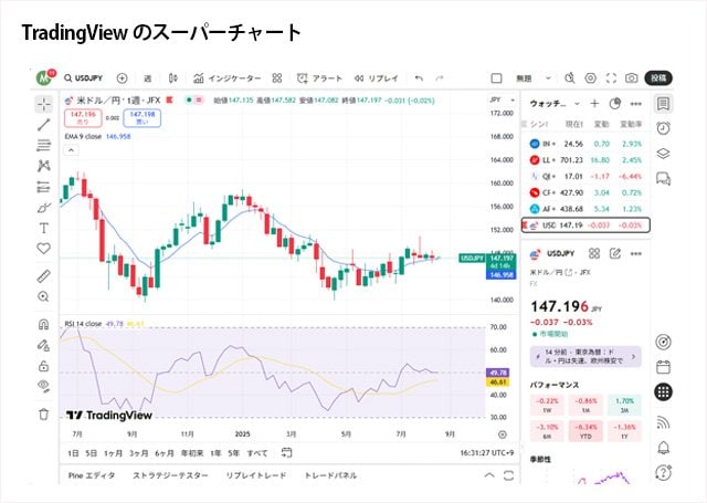 TradingViewのスーパーチャートの画像