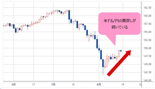 米ドル/円 日足チャート