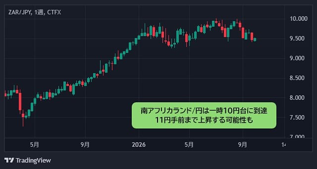 南アフリカランド/円・週足チャート