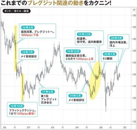 これまでのブレグジット関連の動き