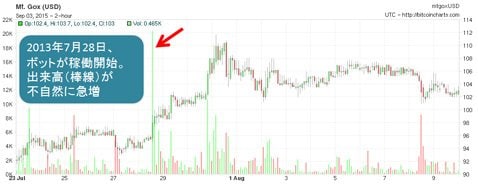 2013年7月下旬~8月上旬のビットコイン/米ドル(BTC/USD、マウントゴックス)2時間足