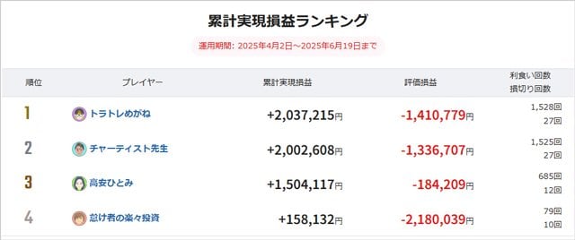 「第31回トラッキングトレードガチンコバトル」6月19日(木)終了時点の累計実現損益ランキング