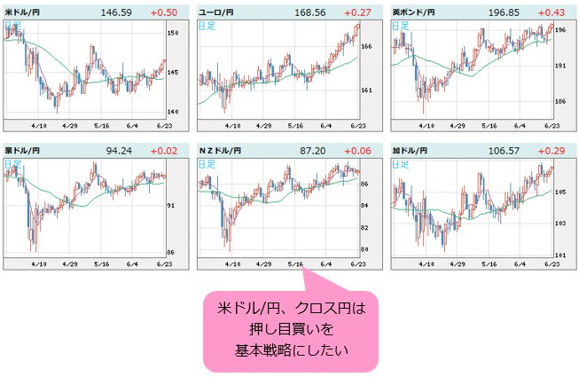 世界の通貨VS円(日足)
