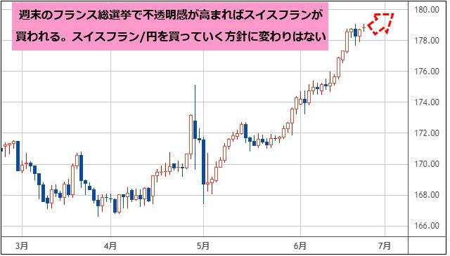 スイスフラン/円 日足チャート