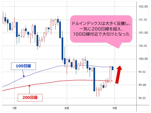 ドルインデックス 日足チャート
