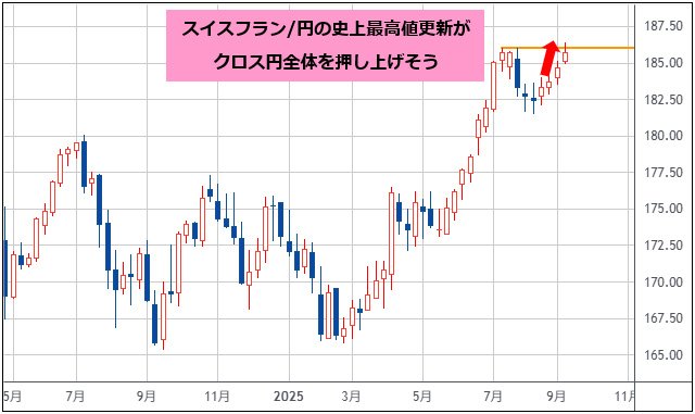 スイスフラン/円 週足チャート