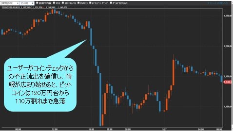 ビットコイン/円 15分足