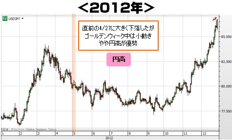 2012年の日足チャート