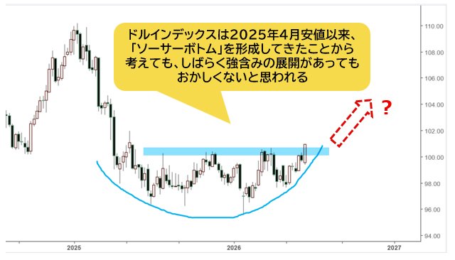 ドルインデックス 週足チャート