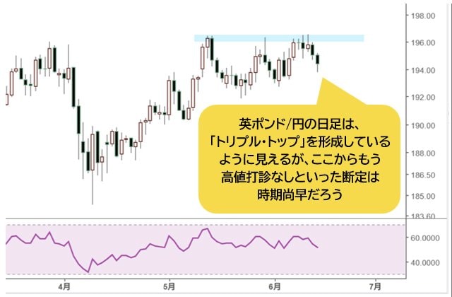 英ポンド/円 日足チャート