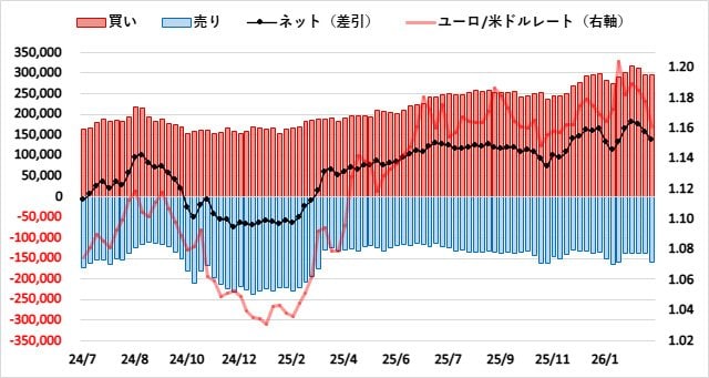 ユーロ(EUR)のIMMポジション推移