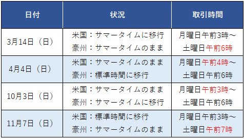 2021年のサクソバンク証券の取引時間の移行