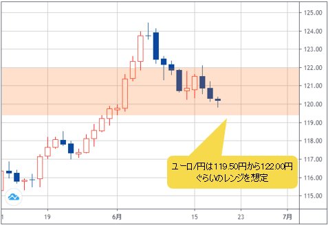 ユーロ/円 日足チャート