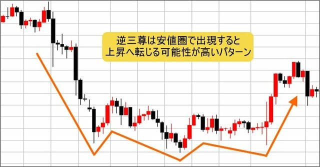 逆三尊の例