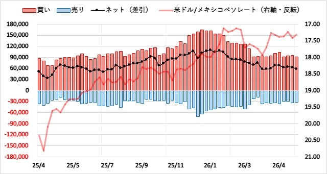 メキシコペソ（MXN）のIMMポジション推移