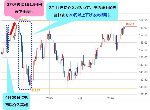 米ドル/円 週足チャート