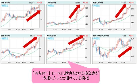 世界の通貨ＶＳ円 ４時間足