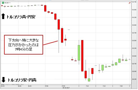 トルコリラ/円 1分足(10月9日)