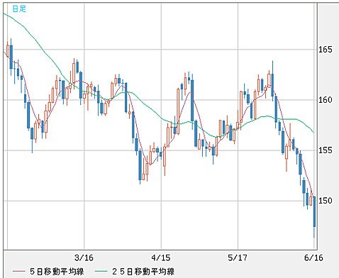 英ポンド/円 日足(2016年6月16日現在)