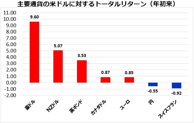 主要通貨の米ドルに対するトータルリターン（年初来）