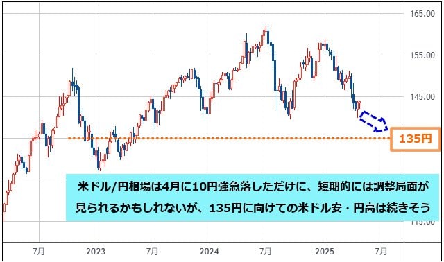 米ドル/円 週足チャート