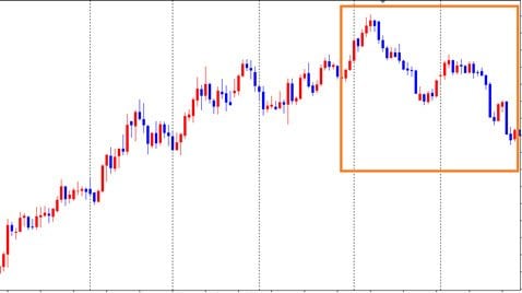 上昇相場の後の反転相場の例