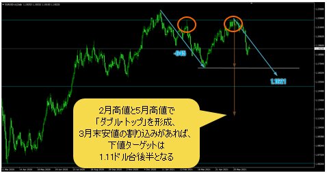 ユーロ/米ドル 日足チャート